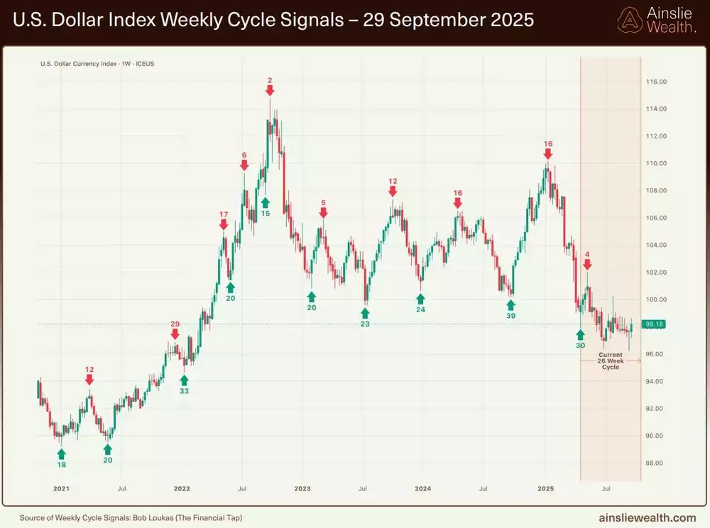 US Dollar Index Weekly Cycle Signals 29 September US Dollar Index Weekly Cycle Signals 29 September